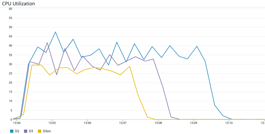 Figure 7 – Using Datadog to compare CPU usage on D2, D3, and D3en instances during the TestDFSIO benchmark test.