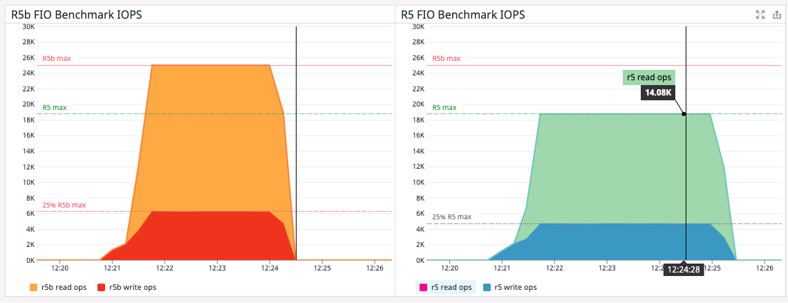 Figure 10 – Comparing IOPS on R5b and R5 instances during the FIO benchmark test.