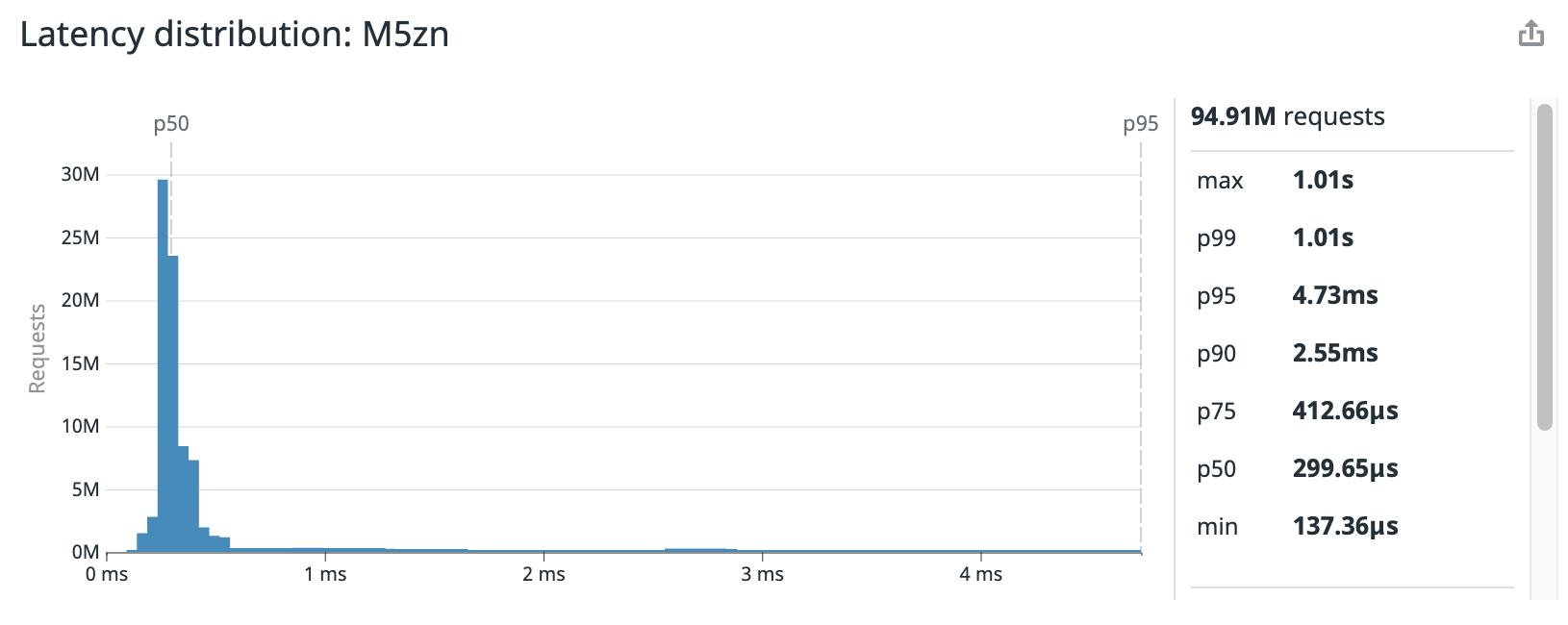Screenshot of Latency Distribution M5zn