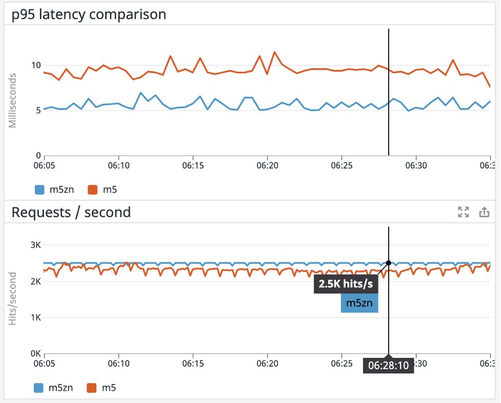 Figure 4 – The M5zn’s p95 latency was nearly half of the M5’s despite higher throughput during the benchmark test.
