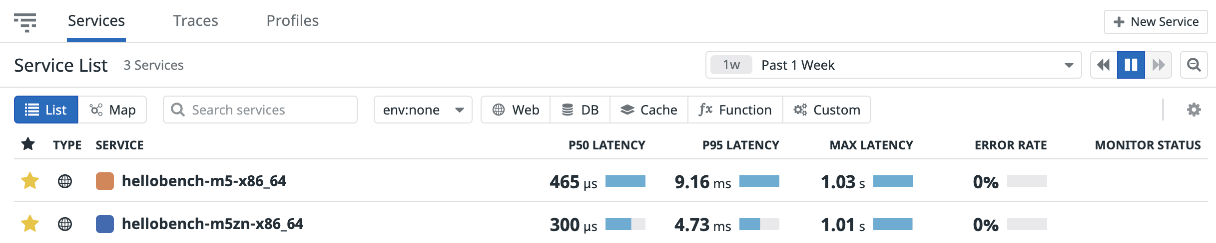 Figure 2 – Performance benchmarks for a Python application running on two instance types: M5 and M5zn.