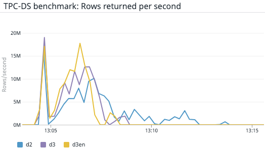 Figure 9 – Using Datadog to compare Rows returned per second on D2, D3, and D3en instances during the TPC-DS benchmark test.