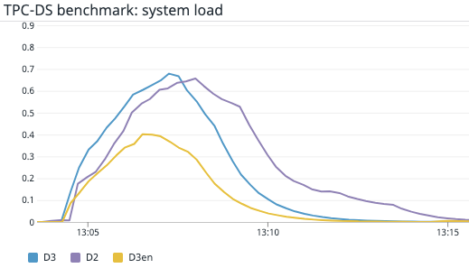 Figure 8 – Using Datadog to compare system load on D2, D3, and D3en instances during the TPC-DS benchmark test.