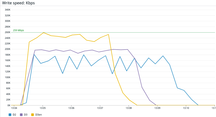 Figure 6 – Using Datadog to visualize and compare write speed of an HDFS cluster on D2, D3, and D3en instance types during the TestDFSIO benchmark test.