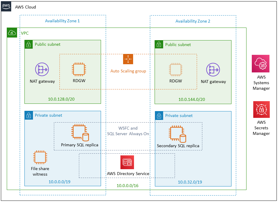 SQL Server on the AWS Cloud: Quick Start Reference Deployment
