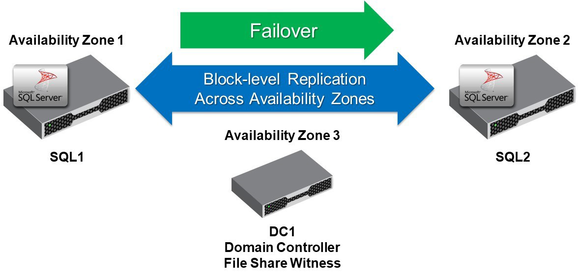 Clustering for SQL Server High Availability using SIOS Data Keeper