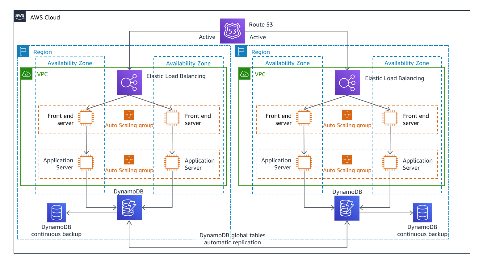 Multi-site active/active DR strategy