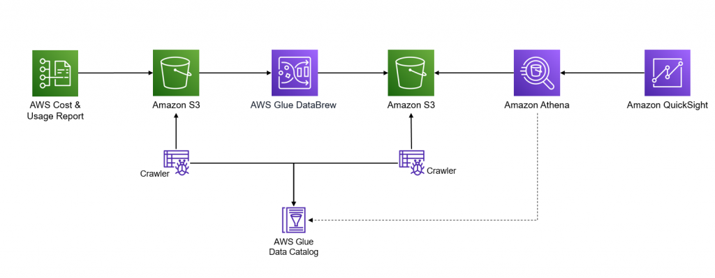 Figure 2. A serverless architecture representing data workflow