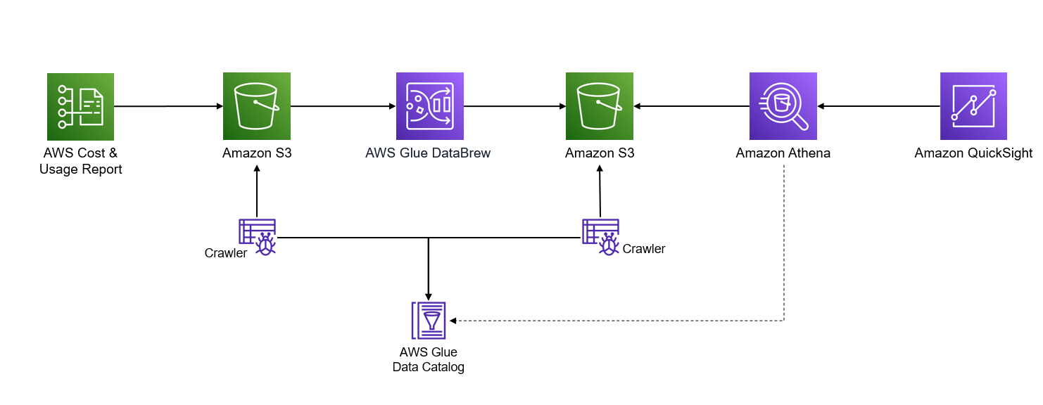Figure 2. A serverless architecture representing data workflow