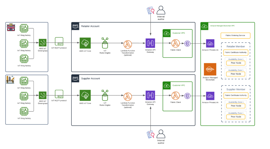 Reference architecture for an IoT-enabled supply chain consisting of a retailer and a manufacturer