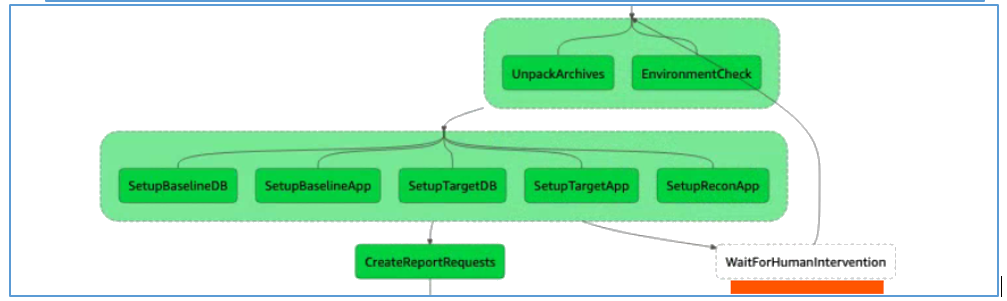 Human Intervention Steps Used to Allow Time to Review Results or Resolve Errors Before Retrying Failed Steps