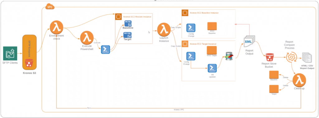 Initial Orchestration Architecture