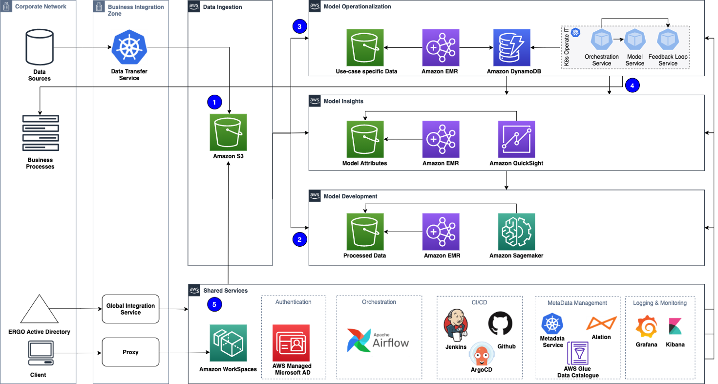 Figure 2: AI Factory high-level architecture