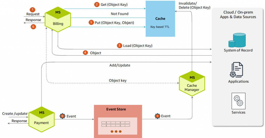 Reducing latency by caching frequently accessed data on demand