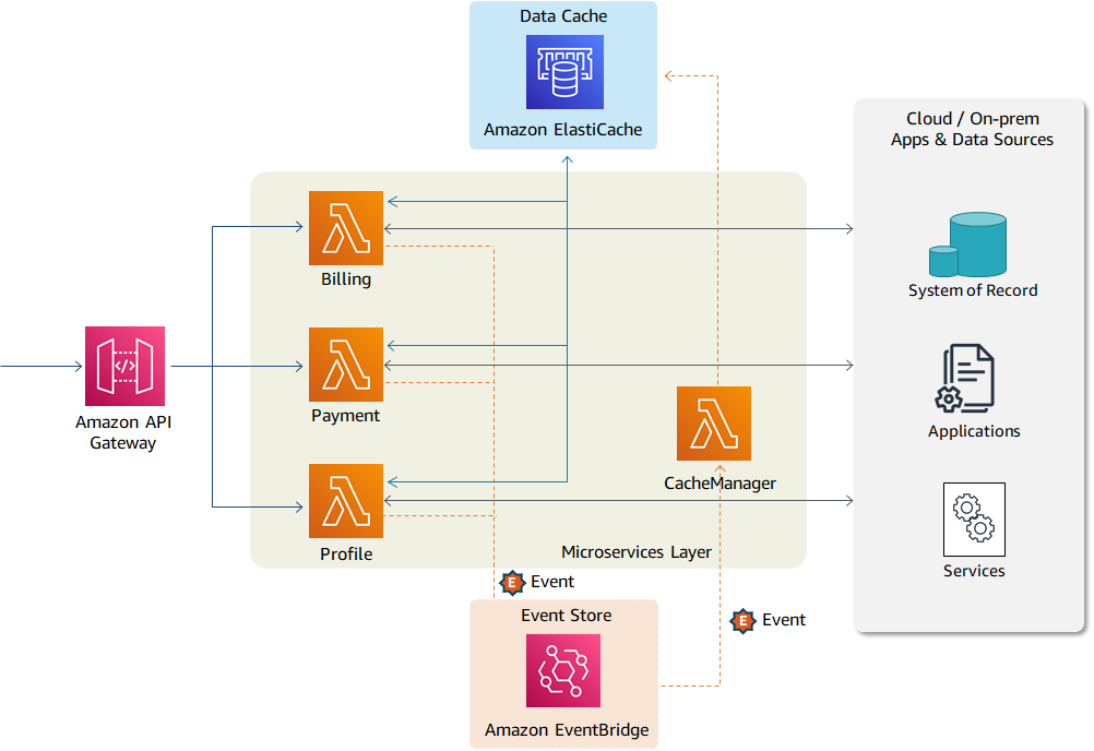 Suggested AWS services for implementing use case 1