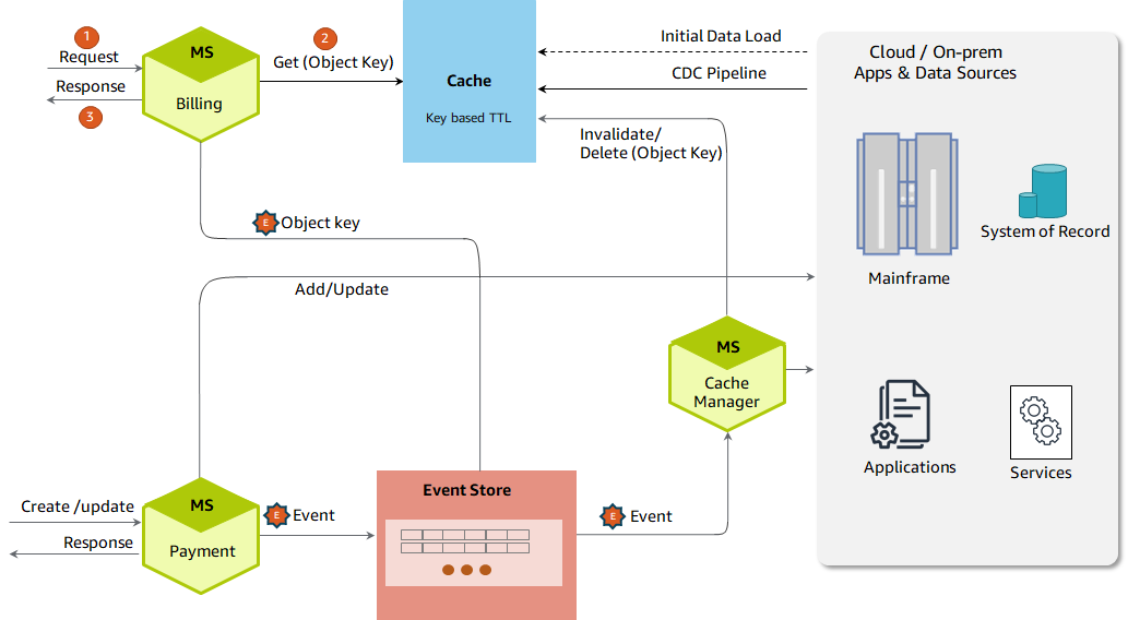 Eliminating real-time calls by caching massive data volumes proactively
