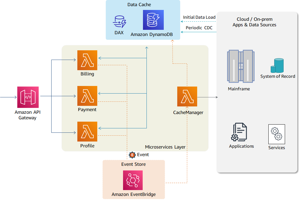 Suggested AWS services for implementing use case 2