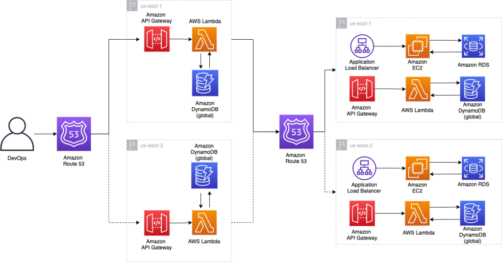 DR implementation architecture on multi-Region active-passive workloads