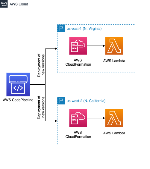 Deploying new versions to Lambda using CodePipeline and CloudFormation in two Regions