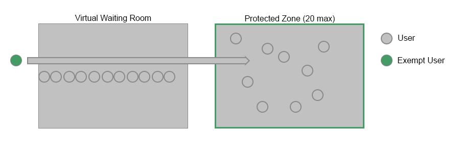 Figure 3. Queueing mode flow