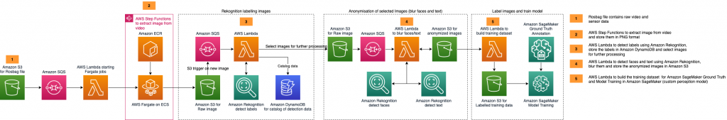 Figure 1 - Architecture Showing how to build an automated Image Processing and Model Training pipeline