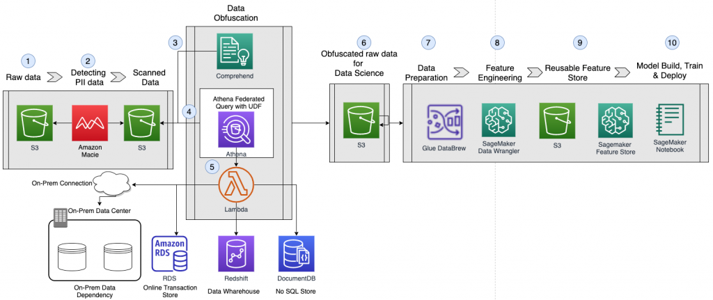 How to redact confidential information in your ML pipeline