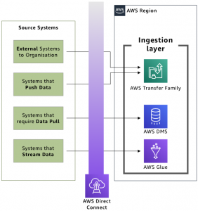 Ingestion layer against source systems