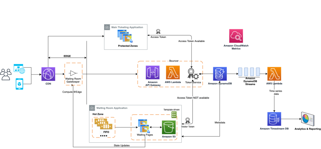 Figure 6. Architecture overview