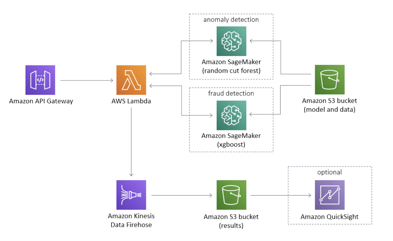 Figure 2. Fraud detection using machine learning architecture on AWS