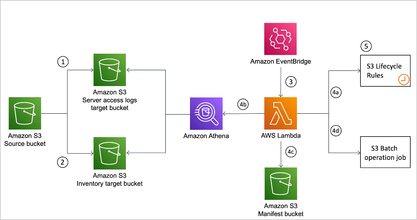 Figure 1. Object expiry architecture flow