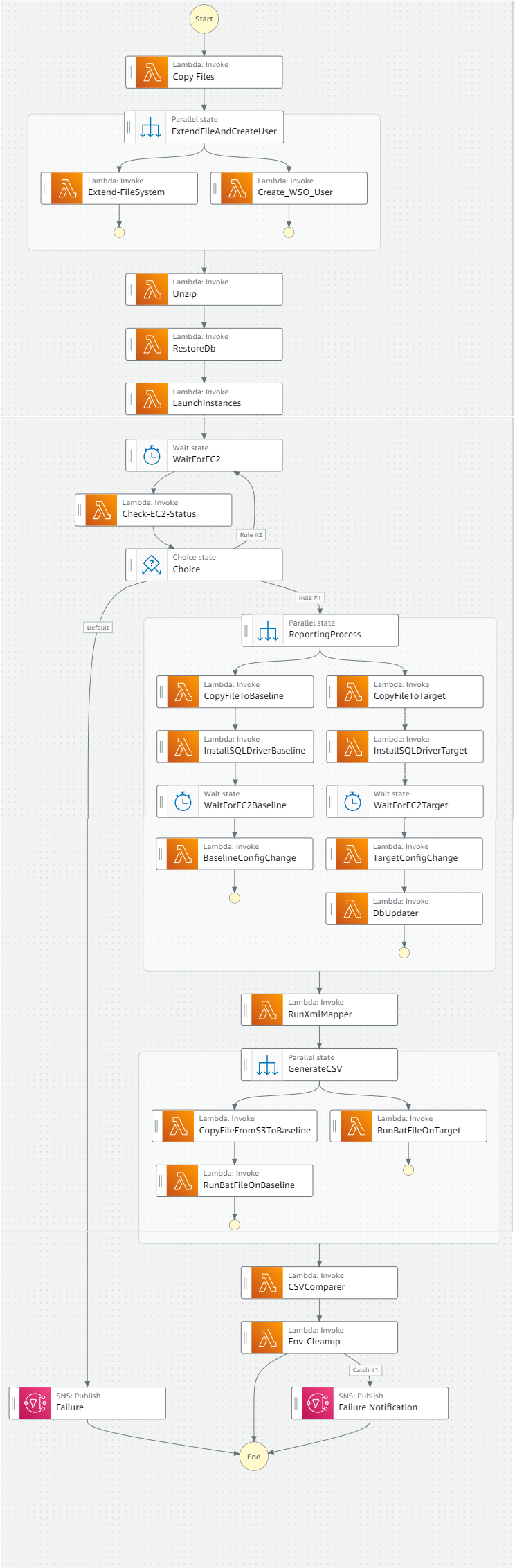 Figure 10 -The Completed Step Function which Orchestrates an Entire Reconciliation Process
