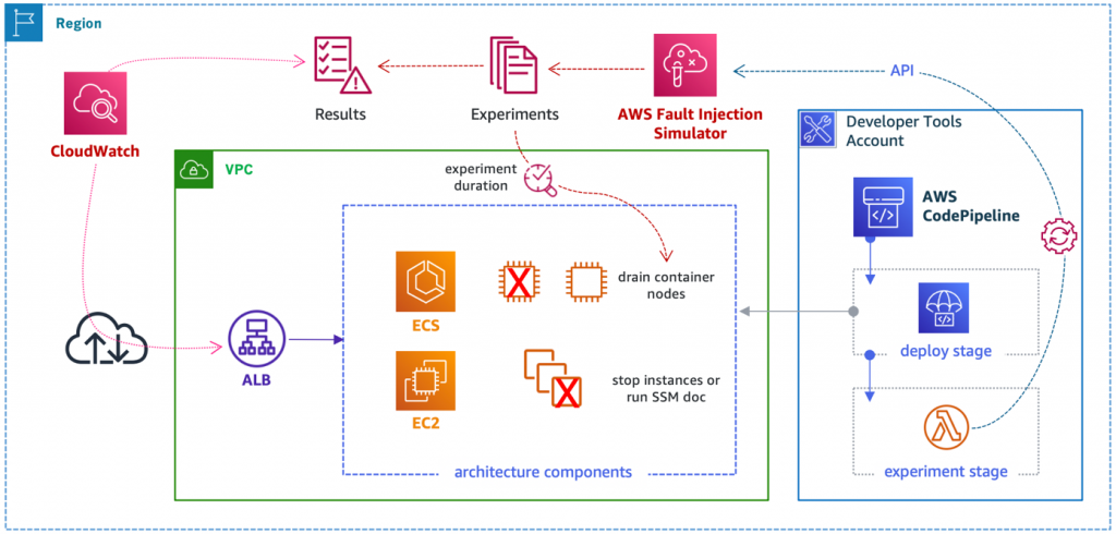 Figure 1. High-level architecture pattern for automating chaos engineering