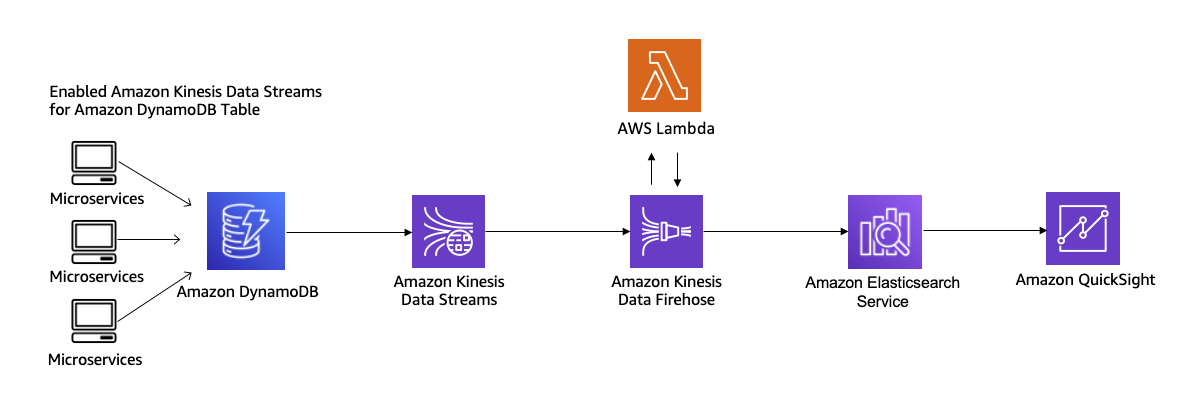 Figure 10. Moving Data from Amazon DynamoDB to Amazon ES