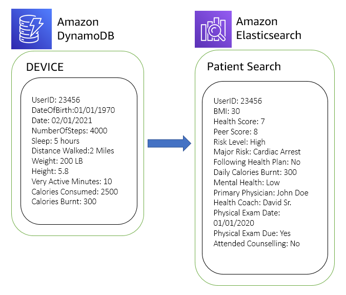 Figure 11. Simplified personalized search using patient device data