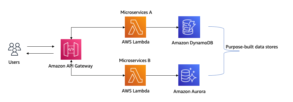 Figure 2. Microservices architecture for health and wellness company