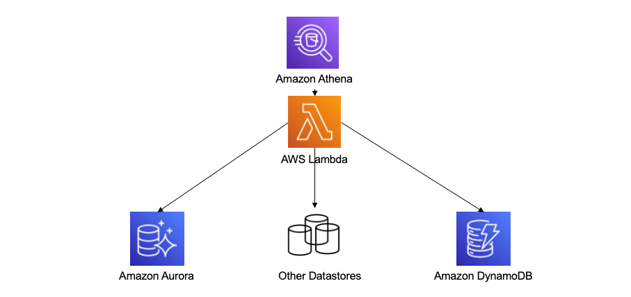 Figure 3. Amazon Athena federated query