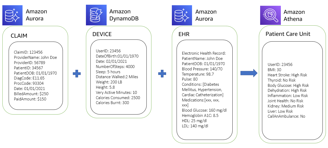 Figure 4. Federated query result by combining data from claim, device, and EHR stores
