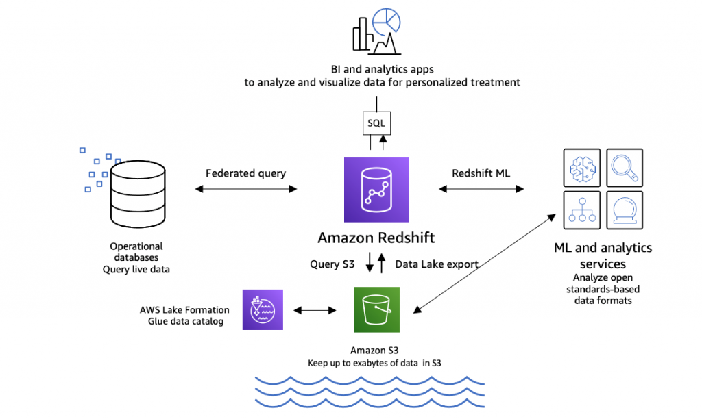 Figure 5. Amazon Redshift federated query with Amazon Redshift ML