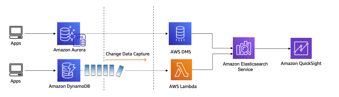 Figure 6. Moving and combining data from Aurora MySQL-Compatible and Amazon DynamoDB to Amazon Elasticsearch Service