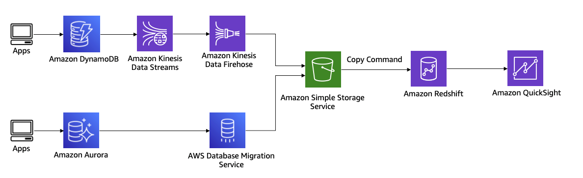 Figure 8. Moving data from Amazon Aurora and Amazon DynamoDB to Amazon Redshift