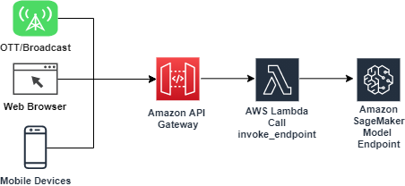 Figure 2. Deliver real-time prediction using SageMaker