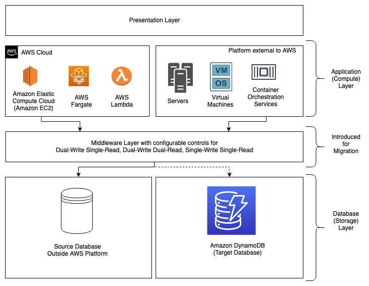 Figure 2. Architecture of intermediate state: The middleware layer introduced to switch database traffic between source and target databases