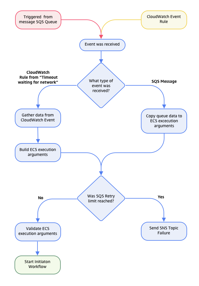 Figure 2. Exception handling flow during request validation