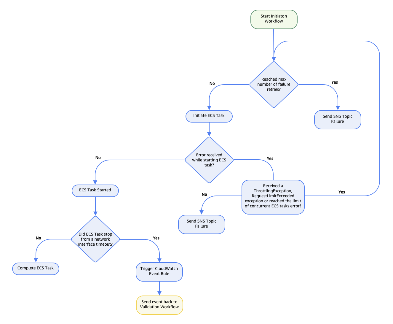 Figure 3. Exception handling flow during request initiation