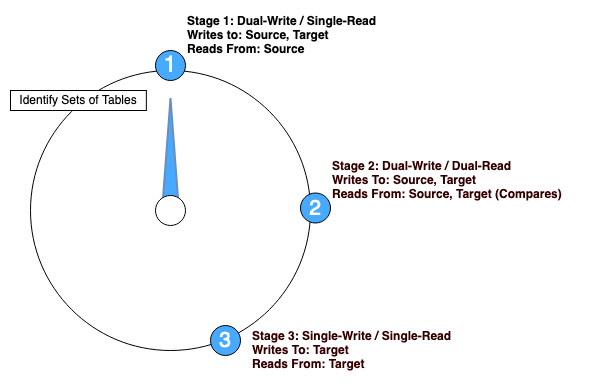 Figure 4. Migration Stage 1: Dual-Write Single-Read mode