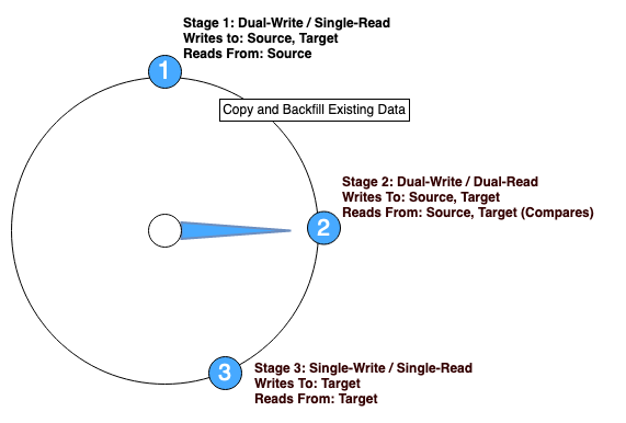 Figure 5. Migration Stage 2: Dual-Write Dual-Read mode