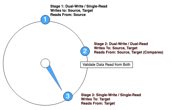 Figure 6. Migration Stage 3: Single-Write Single-Read mode