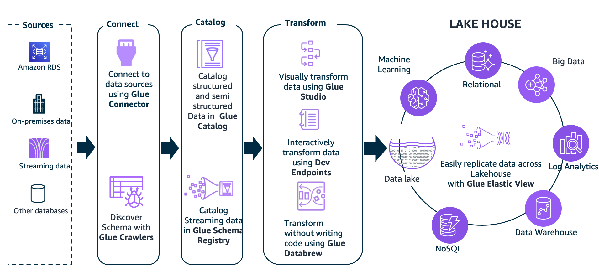 Figure 2. Building lake house architectures with AWS Glue