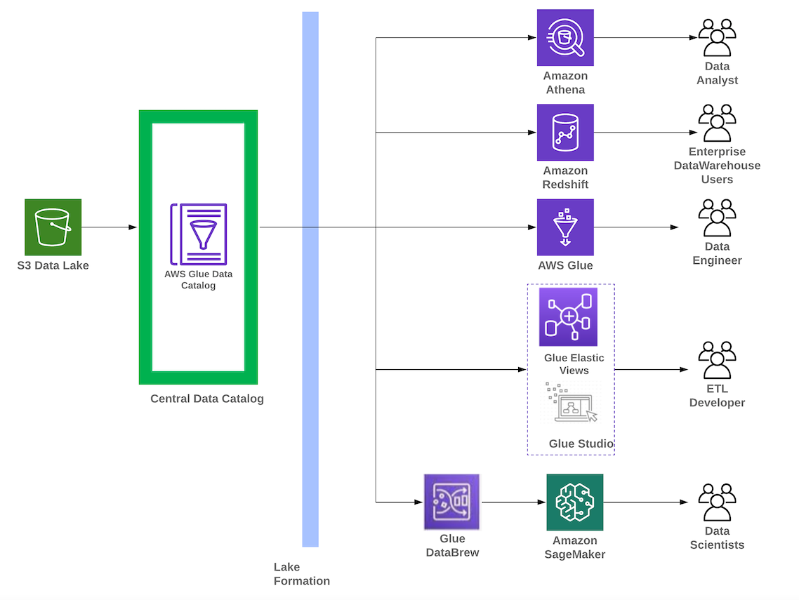 Figure 3. Lake house persona-centric data analytics using AWS Glue