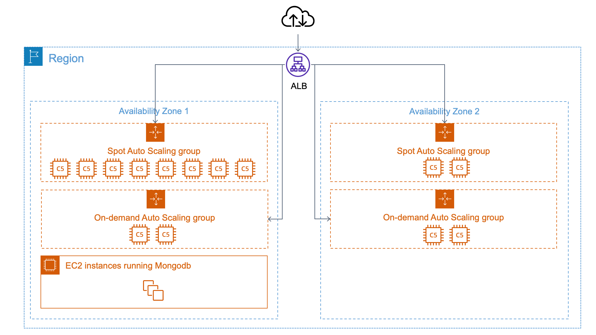 Figure 1. Spot and On-Demand scaling by different AZs